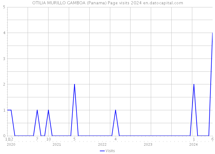 OTILIA MURILLO GAMBOA (Panama) Page visits 2024 