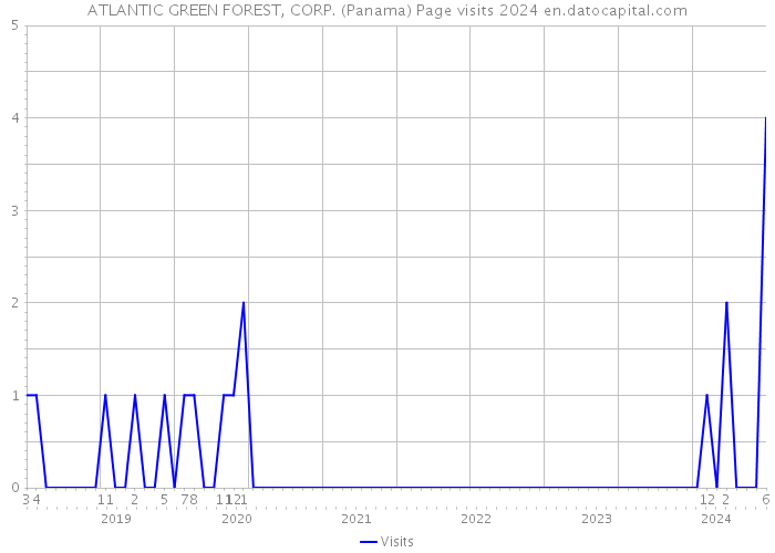 ATLANTIC GREEN FOREST, CORP. (Panama) Page visits 2024 