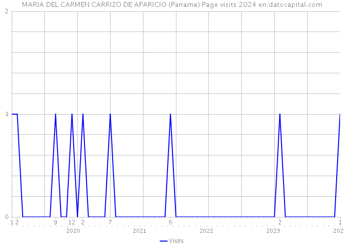 MARIA DEL CARMEN CARRIZO DE APARICIO (Panama) Page visits 2024 
