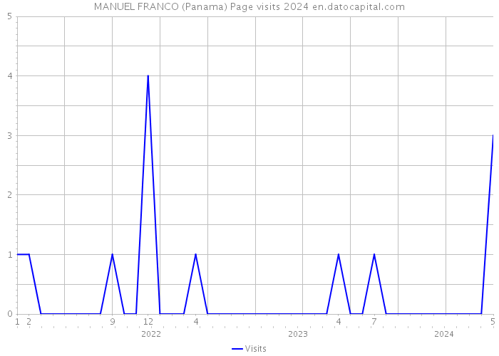 MANUEL FRANCO (Panama) Page visits 2024 