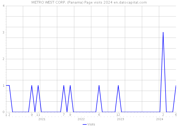 METRO WEST CORP. (Panama) Page visits 2024 