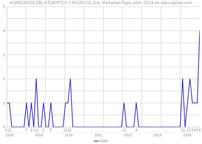 AGREGADOS DEL ATLANTICO Y PACIFICO, S.A. (Panama) Page visits 2024 