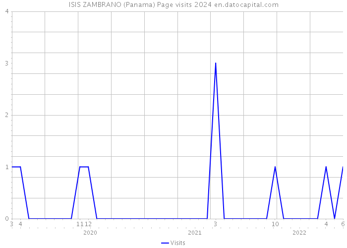 ISIS ZAMBRANO (Panama) Page visits 2024 