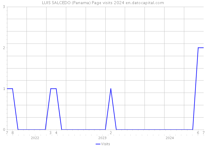 LUIS SALCEDO (Panama) Page visits 2024 