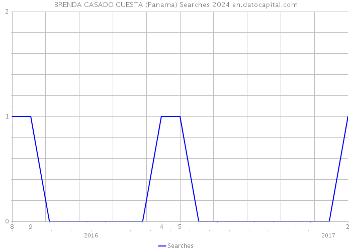 BRENDA CASADO CUESTA (Panama) Searches 2024 