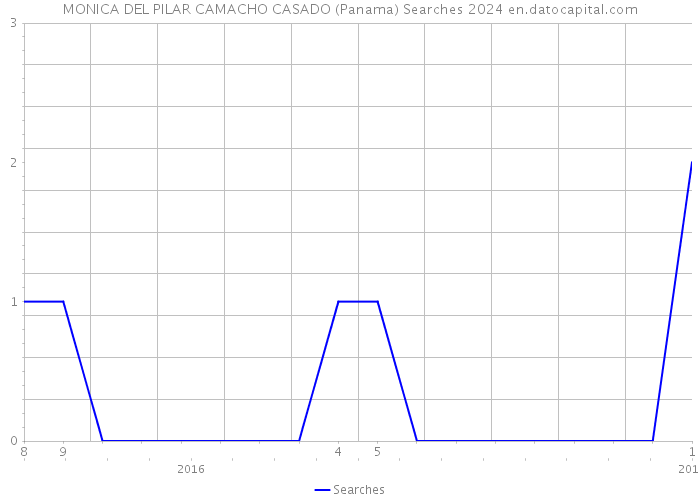 MONICA DEL PILAR CAMACHO CASADO (Panama) Searches 2024 
