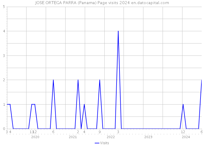 JOSE ORTEGA PARRA (Panama) Page visits 2024 
