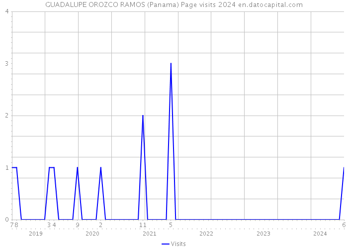 GUADALUPE OROZCO RAMOS (Panama) Page visits 2024 