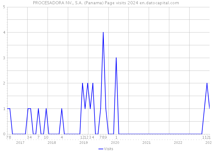 PROCESADORA NV., S.A. (Panama) Page visits 2024 