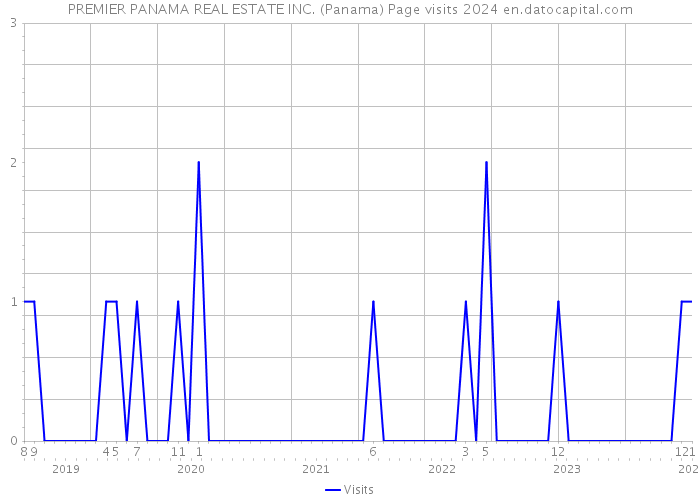 PREMIER PANAMA REAL ESTATE INC. (Panama) Page visits 2024 