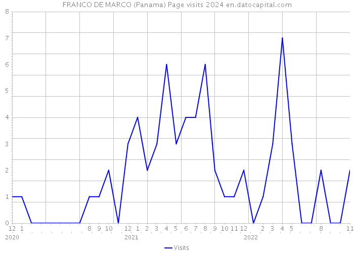 FRANCO DE MARCO (Panama) Page visits 2024 