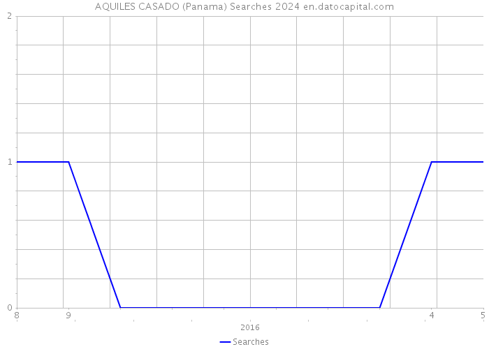 AQUILES CASADO (Panama) Searches 2024 