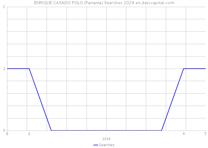 ENRIQUE CASADO POLO (Panama) Searches 2024 