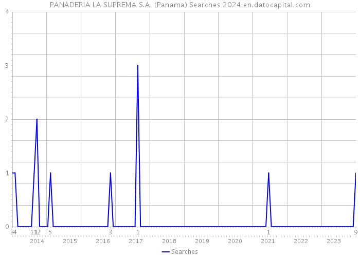 PANADERIA LA SUPREMA S.A. (Panama) Searches 2024 