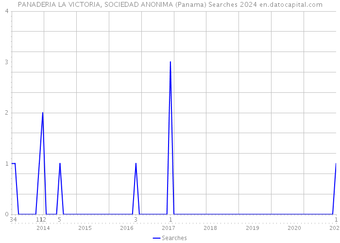PANADERIA LA VICTORIA, SOCIEDAD ANONIMA (Panama) Searches 2024 