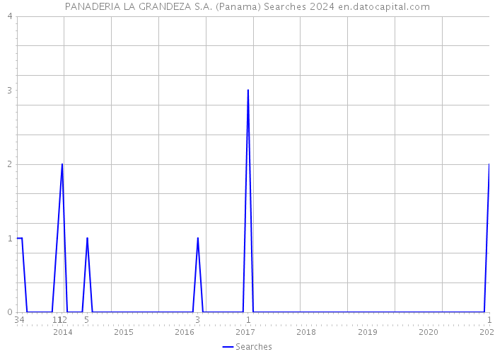 PANADERIA LA GRANDEZA S.A. (Panama) Searches 2024 