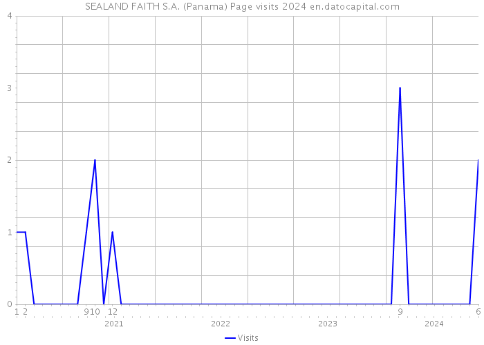 SEALAND FAITH S.A. (Panama) Page visits 2024 
