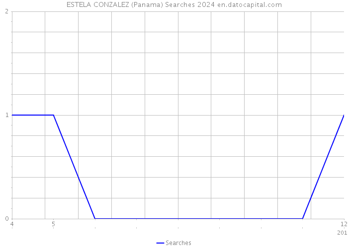 ESTELA CONZALEZ (Panama) Searches 2024 