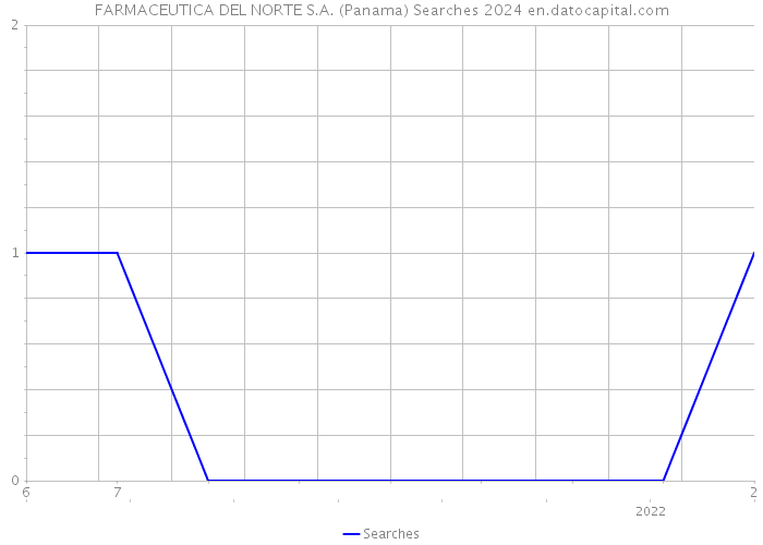 FARMACEUTICA DEL NORTE S.A. (Panama) Searches 2024 