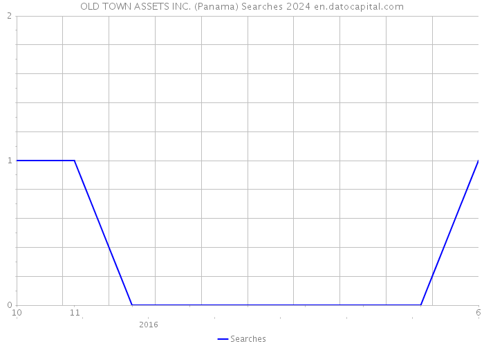 OLD TOWN ASSETS INC. (Panama) Searches 2024 