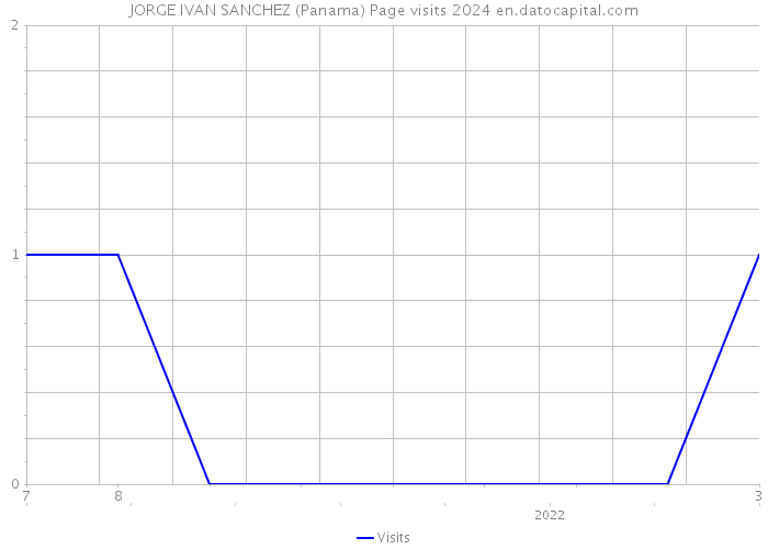 JORGE IVAN SANCHEZ (Panama) Page visits 2024 