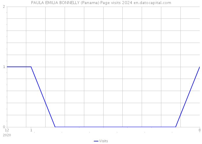 PAULA EMILIA BONNELLY (Panama) Page visits 2024 