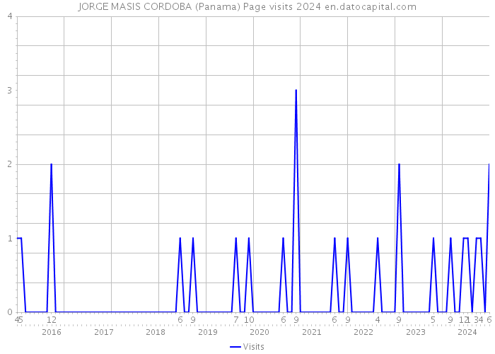 JORGE MASIS CORDOBA (Panama) Page visits 2024 