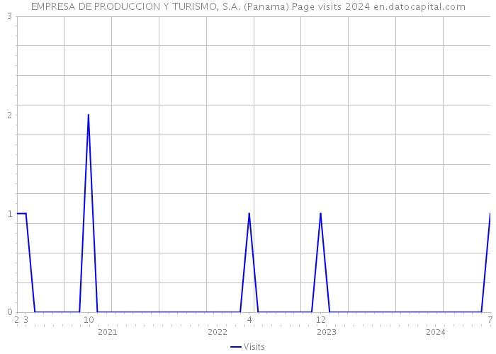EMPRESA DE PRODUCCION Y TURISMO, S.A. (Panama) Page visits 2024 