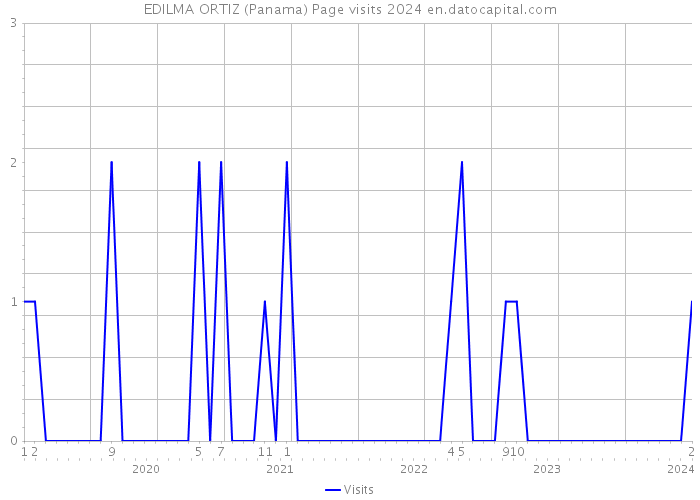 EDILMA ORTIZ (Panama) Page visits 2024 