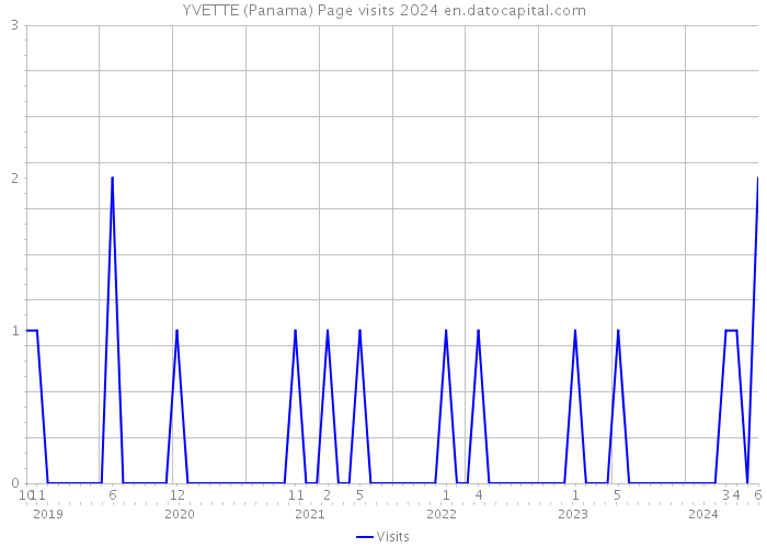 YVETTE (Panama) Page visits 2024 