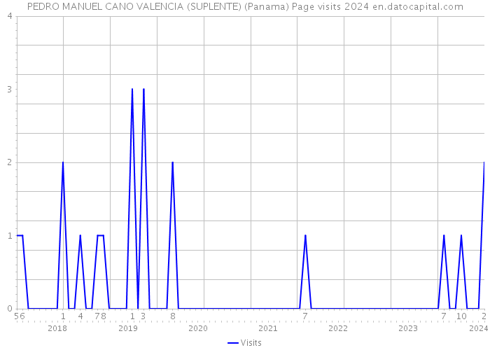 PEDRO MANUEL CANO VALENCIA (SUPLENTE) (Panama) Page visits 2024 