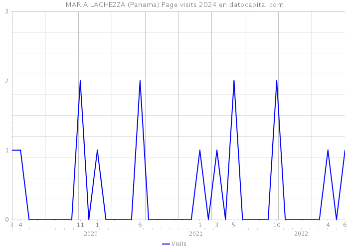 MARIA LAGHEZZA (Panama) Page visits 2024 