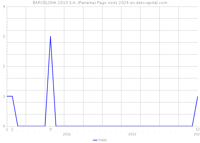 BARCELONA 2010 S.A. (Panama) Page visits 2024 