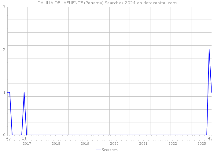 DALILIA DE LAFUENTE (Panama) Searches 2024 