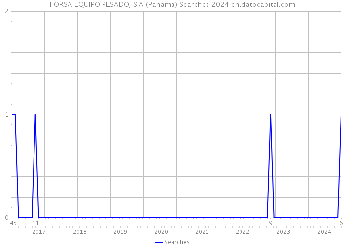 FORSA EQUIPO PESADO, S.A (Panama) Searches 2024 