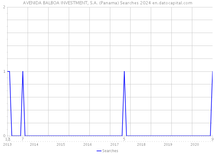 AVENIDA BALBOA INVESTMENT, S.A. (Panama) Searches 2024 