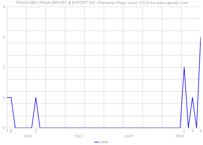 TRANS MEX PANA IMPORT & EXPORT INC (Panama) Page visits 2024 
