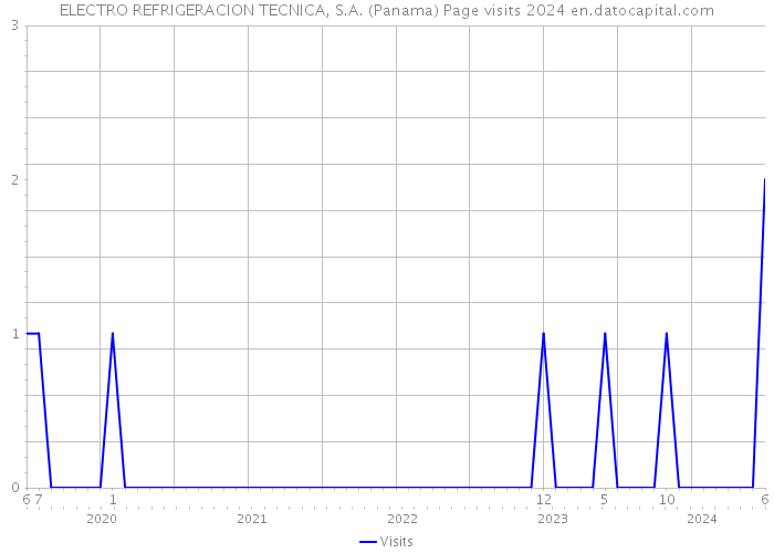 ELECTRO REFRIGERACION TECNICA, S.A. (Panama) Page visits 2024 