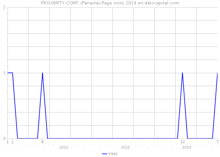 PROXIMITY CORP. (Panama) Page visits 2024 