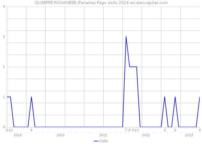GIUSEPPE RIGNANESE (Panama) Page visits 2024 