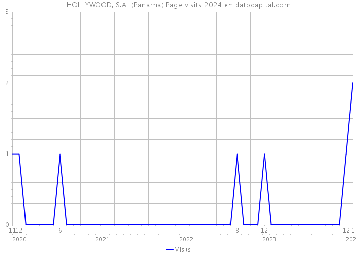 HOLLYWOOD, S.A. (Panama) Page visits 2024 
