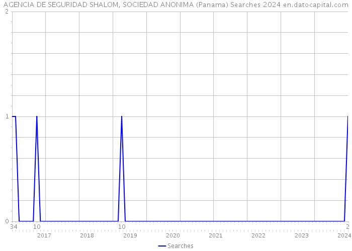 AGENCIA DE SEGURIDAD SHALOM, SOCIEDAD ANONIMA (Panama) Searches 2024 