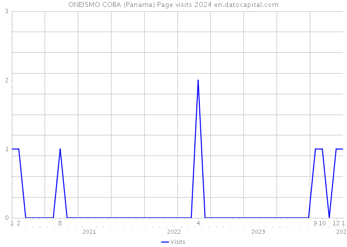ONEISMO COBA (Panama) Page visits 2024 