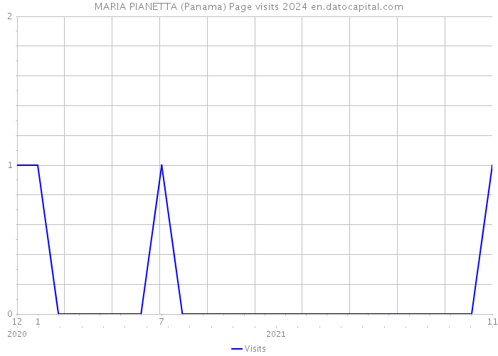 MARIA PIANETTA (Panama) Page visits 2024 