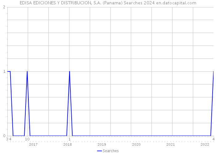 EDISA EDICIONES Y DISTRIBUCION, S.A. (Panama) Searches 2024 