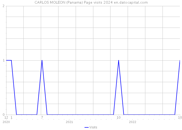 CARLOS MOLEON (Panama) Page visits 2024 