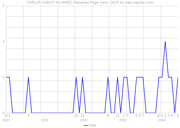 CARLOS GODOY ALVAREZ (Panama) Page visits 2024 