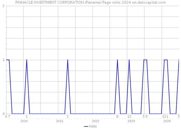 PINNACLE INVESTMENT CORPORATION (Panama) Page visits 2024 
