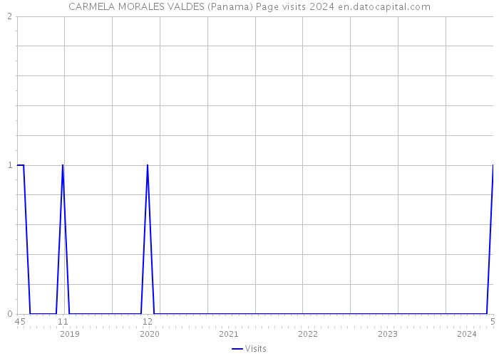CARMELA MORALES VALDES (Panama) Page visits 2024 