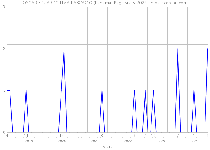 OSCAR EDUARDO LIMA PASCACIO (Panama) Page visits 2024 